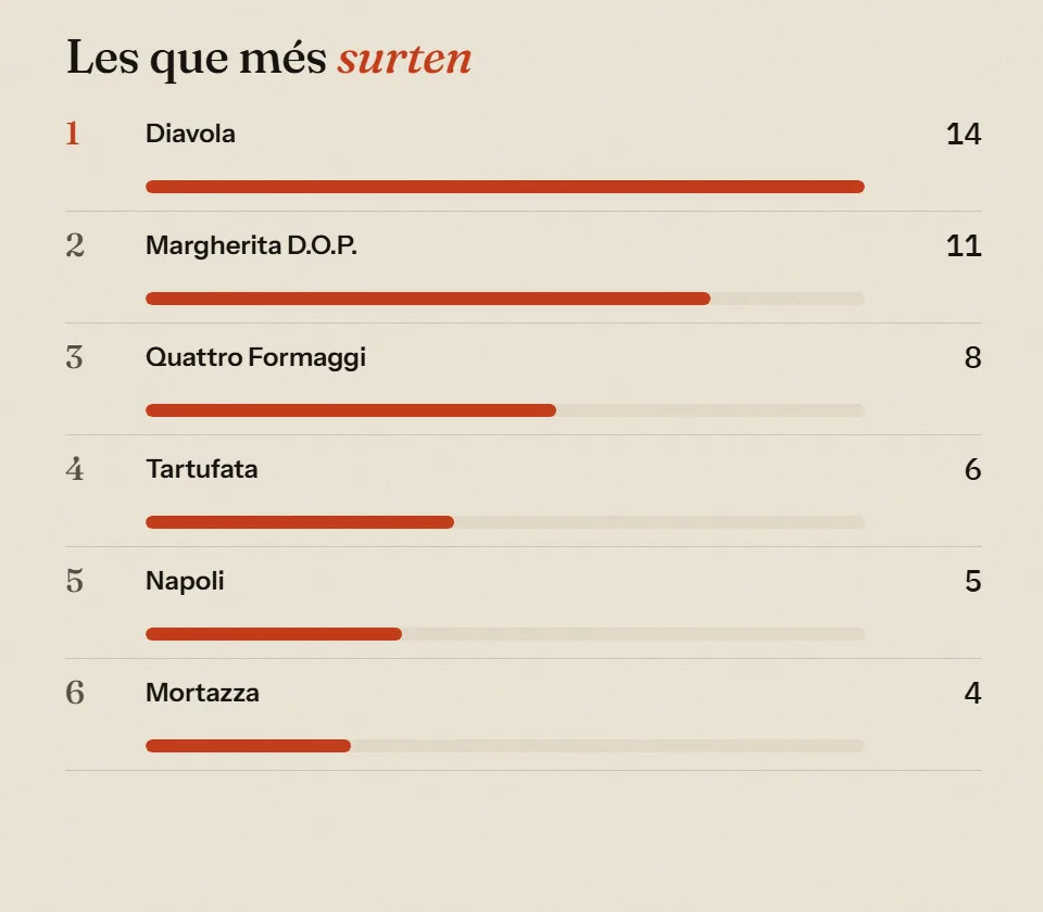 Les pizzes que més surten, de la Diavola a la Mortazza