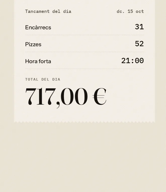 El tancament del dia: 31 encàrrecs, 52 pizzes, 717,00 €