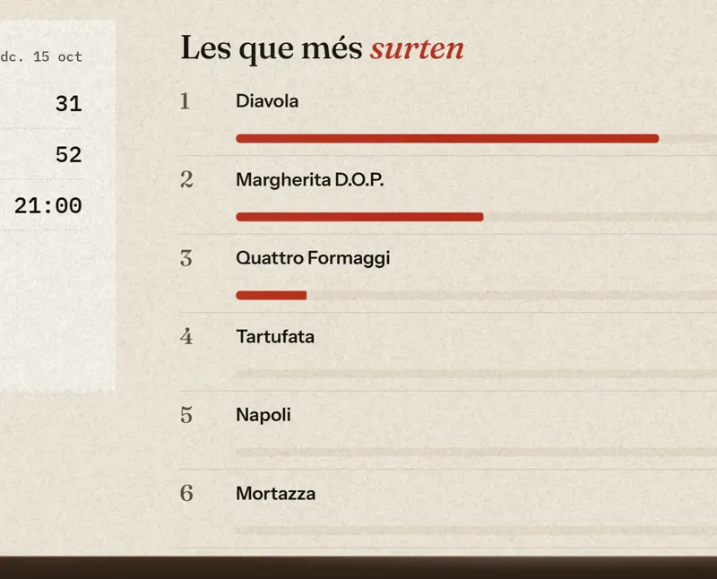 El resum del dia: encàrrecs, pizzes i les que més surten
